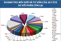 Công ty chứng khoán yếu "thích ra gió"